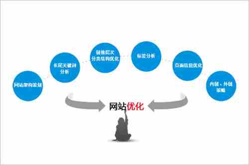 想百度快速收錄，網(wǎng)站優(yōu)化要怎么執(zhí)行呢？