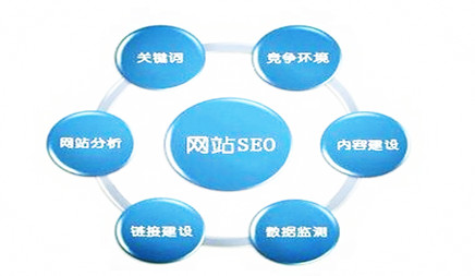 網(wǎng)站優(yōu)化主要從哪些方面來(lái)進(jìn)行的?